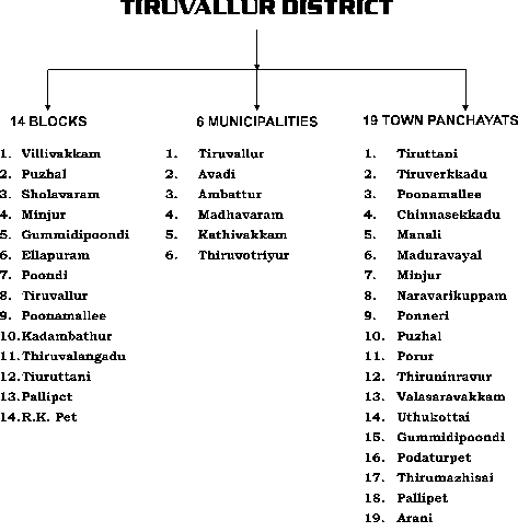 (Figure) Administrative structure of Tiruvallur District