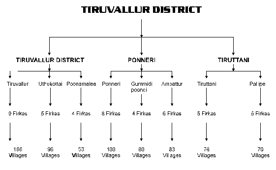 (Figure) Revenue structure of Tiruvallur District