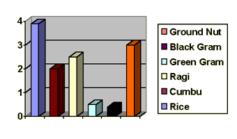 Principal crops in Tiruvallur District