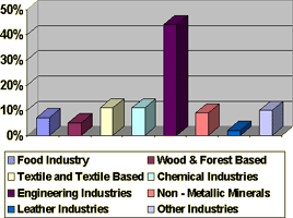 Industries in Tiruvallur District